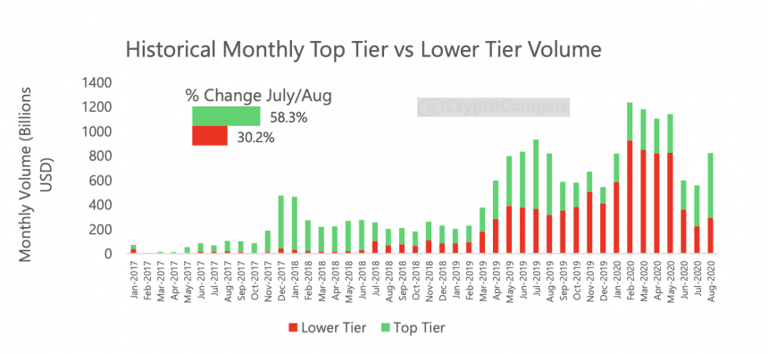 ปริมาณโวลลุ่มบนเว็บเทรด Crypto แสดงให้เห็นว่านักลงทุนกำลังกลับเข้าสู่ตลาด
