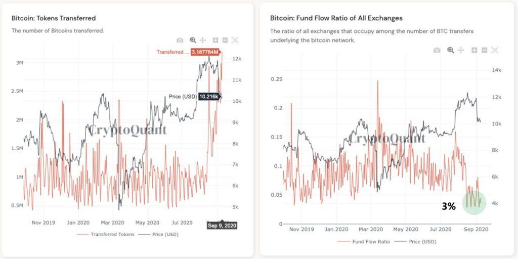 พบการเพิ่มขึ้นอย่างรวดเร็วของการโอน Bitcoin ที่อาจเป็นการ OTC และเป็นสัญญาณขาขึ้นที่แข็งแกร่ง”