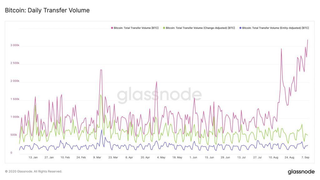 พบการเพิ่มขึ้นอย่างรวดเร็วของการโอน Bitcoin ที่อาจเป็นการ OTC และเป็นสัญญาณขาขึ้นที่แข็งแกร่ง”