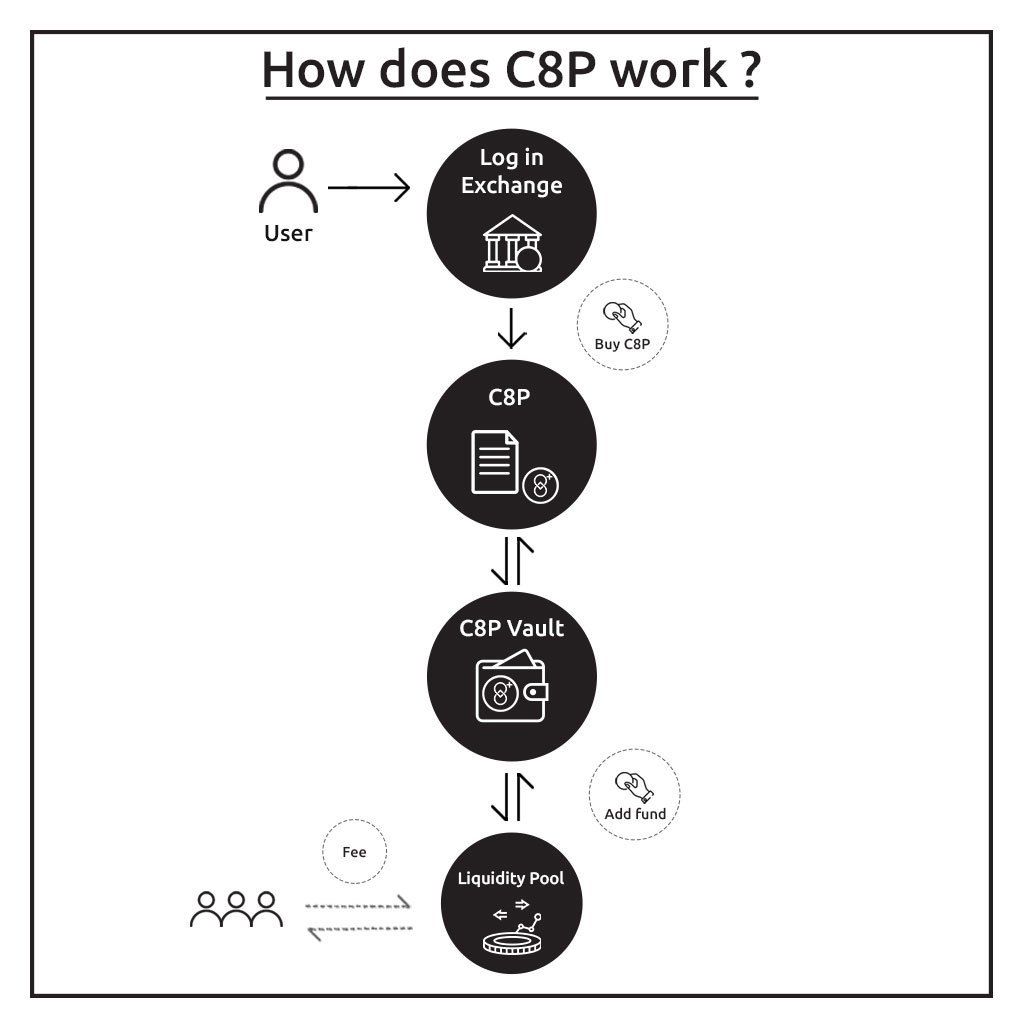 C8 PLUS เหรียญดิจิตัลที่ช่วยให้นักลงทุนเข้าถึงโลกของ Decentralized Finance (DeFi) ได้ทั่วถึงขึ้น จากทีมงาน Carboneum
