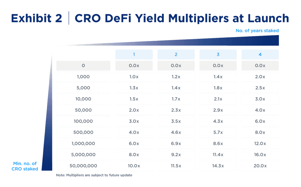 Crypto com เปิดตัว "DEFI Swap" ที่ให้ผู้ใช้ Stake เหรียญ CRO โดยมี APY สูงกว่า 1,000%