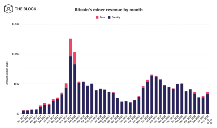 นักขุด Bitcoin ทำรายได้รวม 368 ล้านดอลลาร์ในเดือนสิงหาคม เพิ่มขึ้น 23.19% เมื่อเทียบกับเดือนก่อน