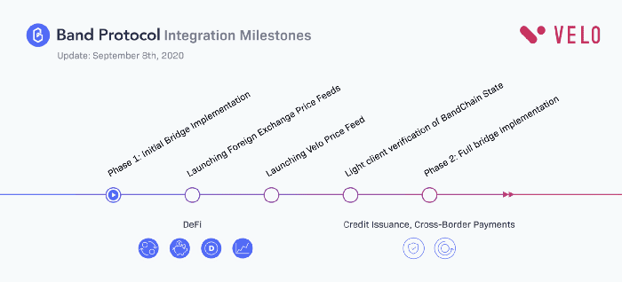 Band Protocol ร่วมมือกับ Velo โปรเจคจากทายาท CP เพื่อรักษาความปลอดภัย Digital Credit Issuance และการชำระเงินข้ามพรมแดน