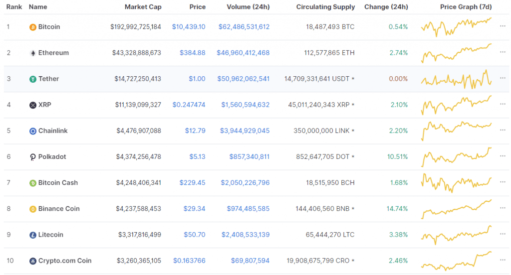 ราคา Binance Coin (BNB) อาจอยู่บนเส้นทางสู่การทำลาย ATH ก่อนหน้านี้