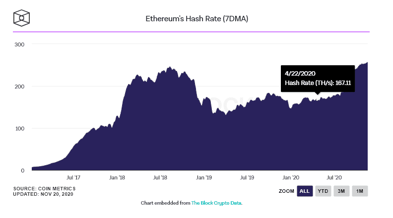 แรงขุด Ethereum พุ่งสู่จุดสูงสุดใหม่ตลอดกาล พร้อมกับราคาที่ไปถึง 518 ดอลล่าร์