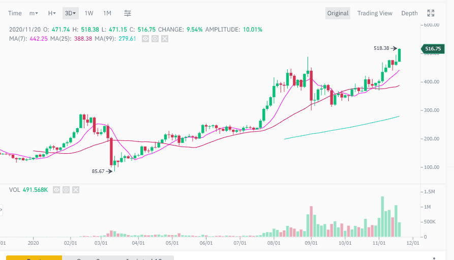 แรงขุด Ethereum พุ่งสู่จุดสูงสุดใหม่ตลอดกาล พร้อมกับราคาที่ไปถึง 518 ดอลล่าร์