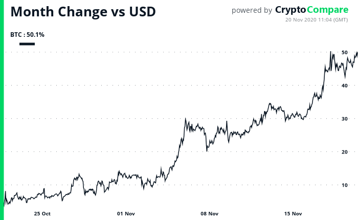 Market Cap ของ Bitcoin แซงหน้า Mastercard ยักษ์ใหญ่ด้านการชำระเงินไปแล้วเรียบร้อย
