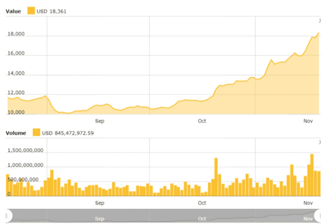 ความขาดแคลนและ PayPal ส่งผลกระทบอย่างมากต่อราคาของ Bitcoin ตามรายงานของ Pantera Capital