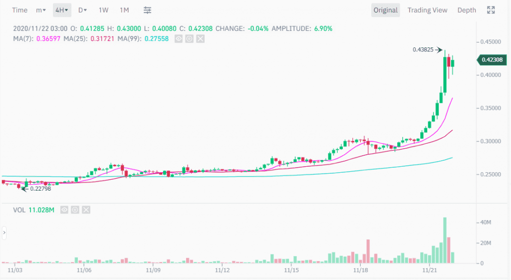 ราคา XRP พุ่งขึ้น 50% ในหนึ่งสัปดาห์  สู่ระดับสูงสุดใหม่ประจำปี 2020
