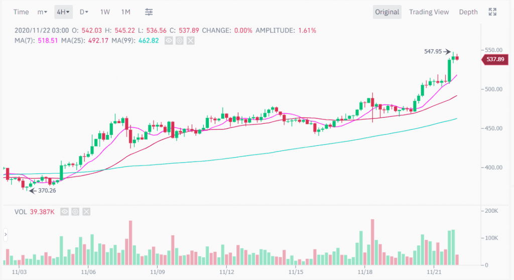 Ethereum ทะลุ $562 นักเทรดคาด! ราคายังขยับสูงได้อีก