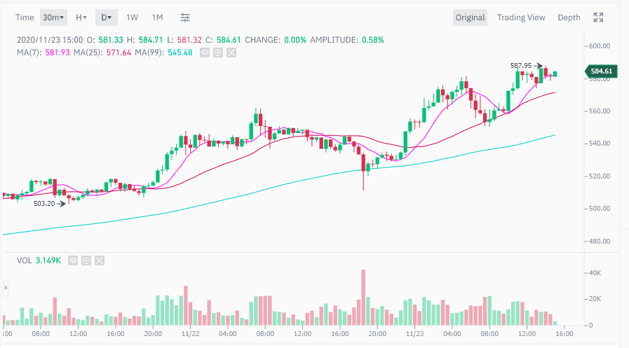 ราคา Ethereum พุ่งถึงระดับ $585 นักวิเคราะห์คาด! มีแนวต้านเพียงเล็กน้อยเท่านั้นเพื่อไป $700
