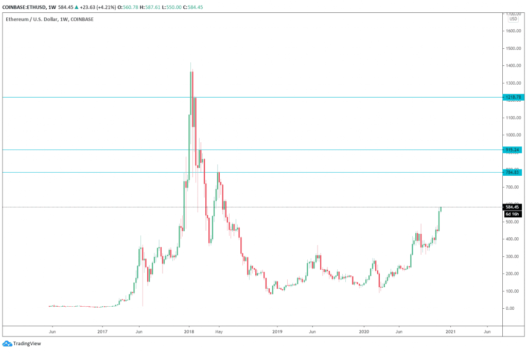 Ethereum ทะลุ $600 เป็นครั้งแรกนับตั้งแต่ปี 2018 ด้วยปัจจัยบวกจาก Ethereum 2.0 ที่ใกล้เปิดตัว