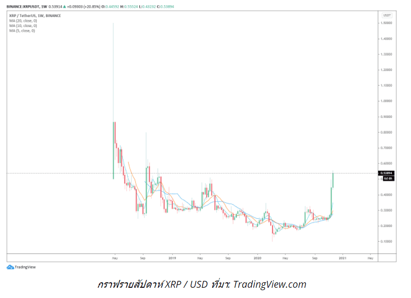 ราคา XRP พุ่งขึ้น 91% ในหนึ่งเดือน จากปัจจัยพื้นฐาน 3 ประการ