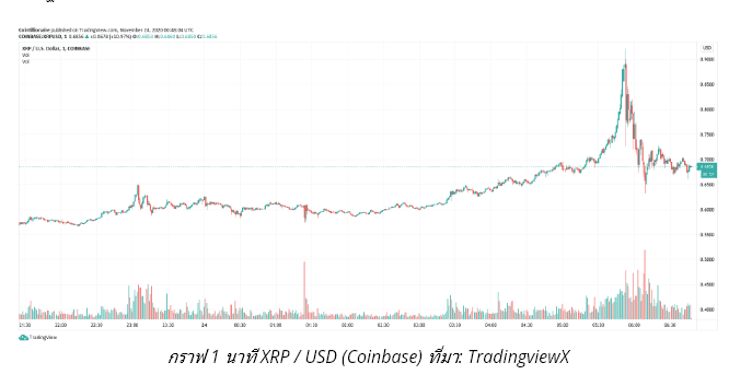 ราคา XRP พุ่งแตะ 0.90 ดอลลาร์ เพียงชั่วกระพริบตา ก่อนจะพังลง 30% เมื่อ Coinbase ล่ม