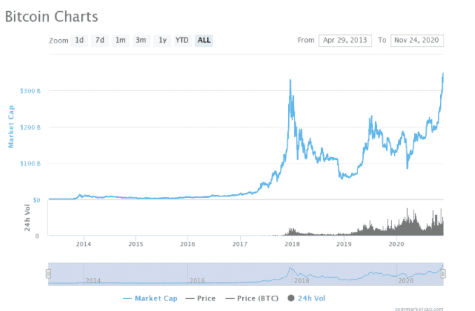 Market cap ของ Bitcoin แตะระดับสูงสุดใหม่ตลอดกาล และแซงหน้า JPMorgan ไปแล้ว