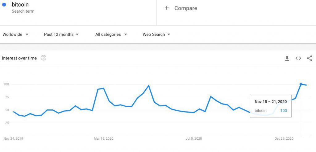 Google Trends แสดงการค้นหา 'Bitcoin' ถึงจุดสูงสุดในปี 2020 ขณะที่ BTC สูงถึง 