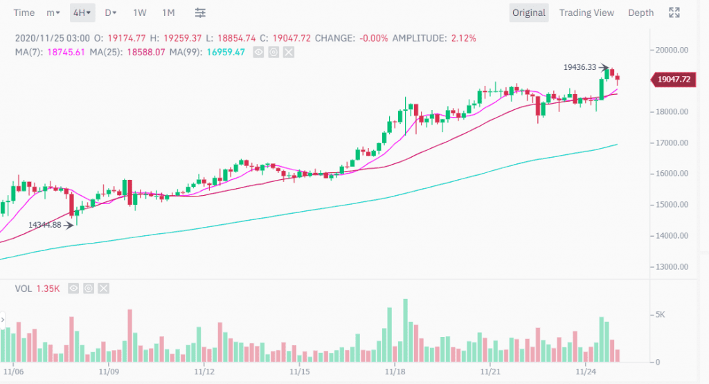 Google Trends แสดงการค้นหา 'Bitcoin' ถึงจุดสูงสุดในปี 2020 ขณะที่ BTC สูงถึง 