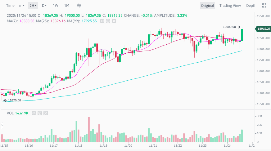 Bitcoin พุ่งแตะ