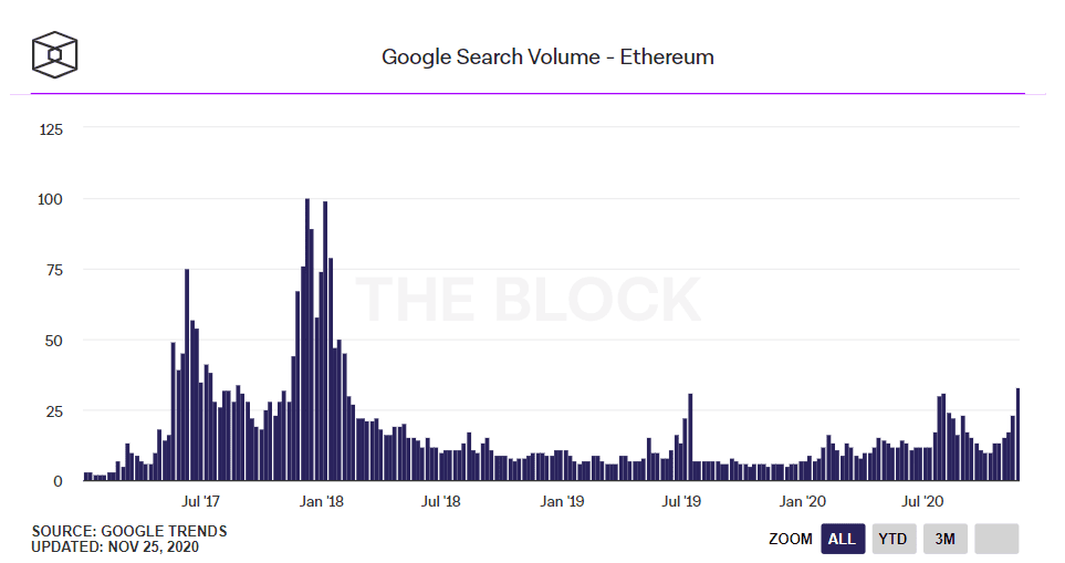 การค้นหา "Ethereum" บน Google พุ่งขึ้นถึงระดับที่ไม่เห็นมาตั้งแต่เดือนกุมภาพันธ์ 2018