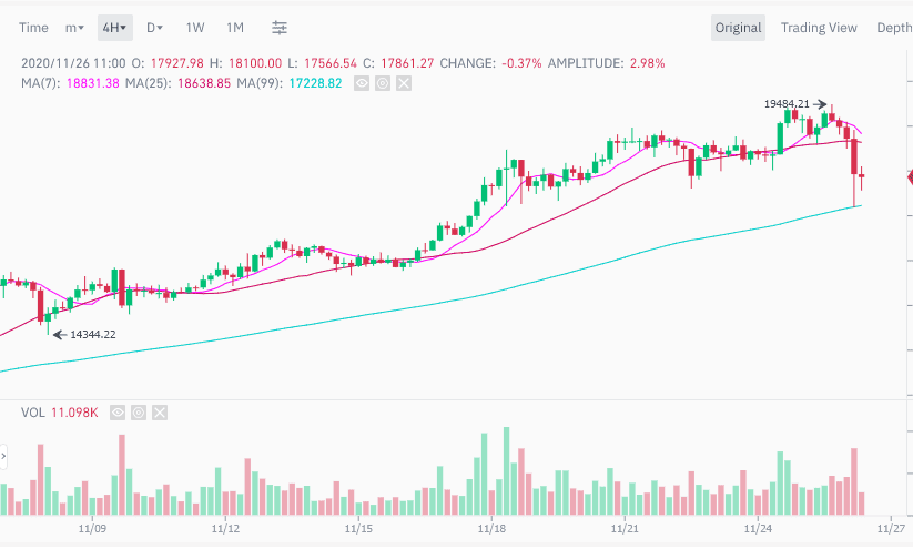 ราคา Bitcoin ร่วง 5% หลุด