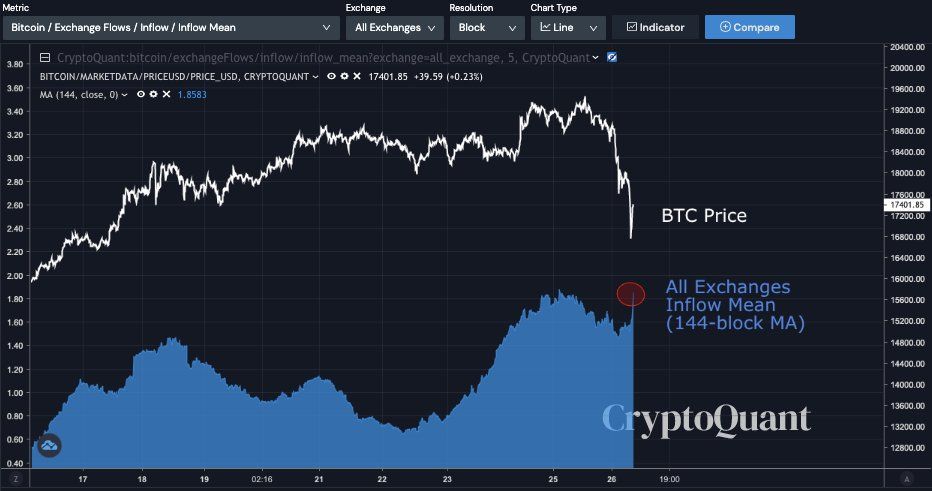 "การร่วงของราคา Bitcoin อาจยังไม่จบ" นักวิเคราะห์เตือน