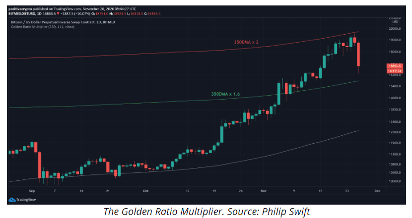 "การร่วงของราคา Bitcoin อาจยังไม่จบ" นักวิเคราะห์เตือน