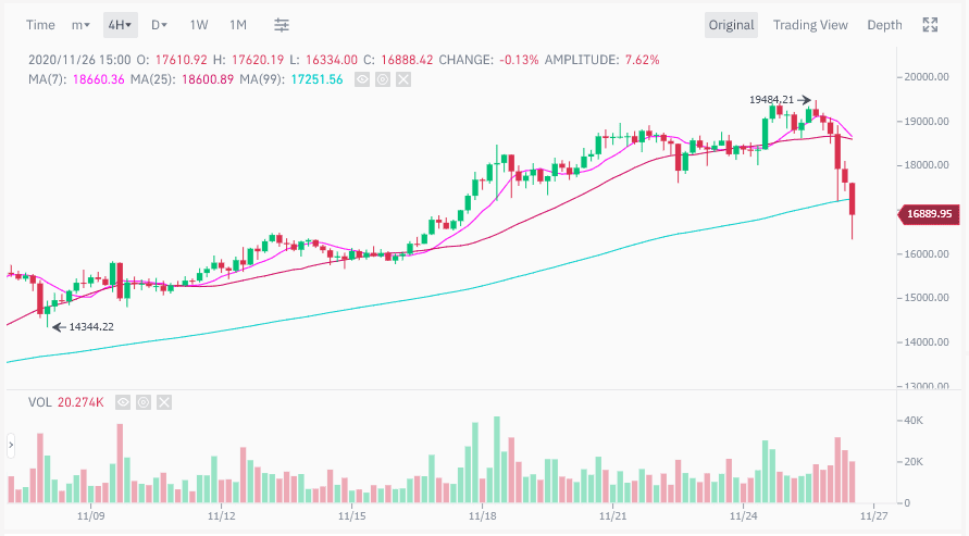 ขึ้นบันได ลงลิฟท์! Bitcoin ร่วงอีก แตะ 16,300 ดอลลาร์ อย่างรวดเร็ว นับเป็นจุดต่ำสุดในรอบ 12 สัปดาห์