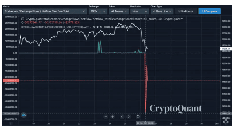 ผู้ใช้ OKEx แห่ถอน Crypto ออก กว่า 3 พันล้านบาท หลังจากเปิดการถอนอีกครั้ง