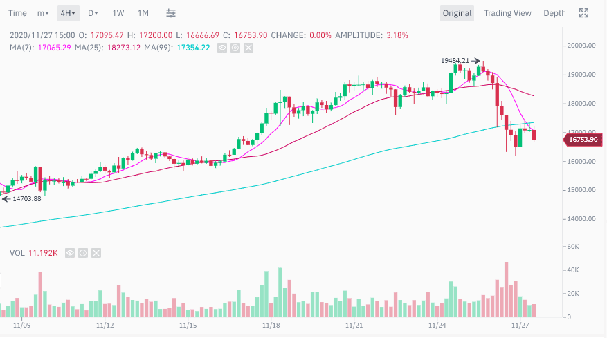 ราคา Bitcoin กลับมาต่ำกว่า 16,900 ดอลลาร์อีกครั้ง เนื่องจากวาฬยังคงฝากเงินเข้ามาเทขาย
