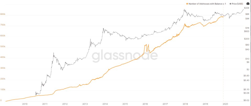กระเป๋าที่มีน้อยกว่า 1 BTC เหลือเพียง 5% ของ market cap ของ Bitcoin