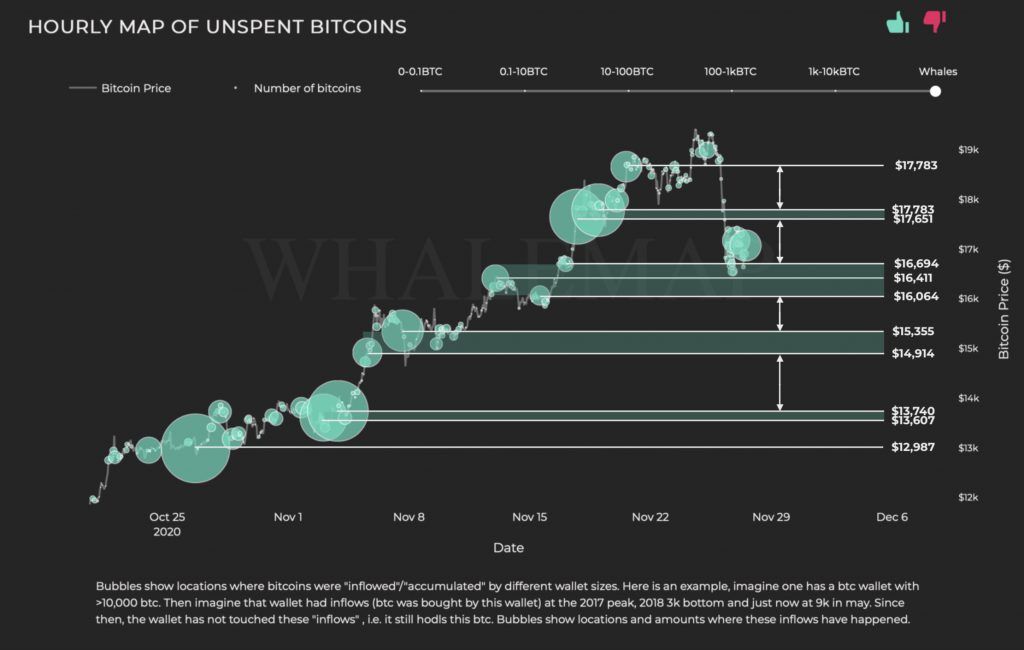 กลุ่มปลาวาฬ Bitcoin แสดงให้เห็นถึงพื้นที่แนวรับที่แข็งแกร่ง