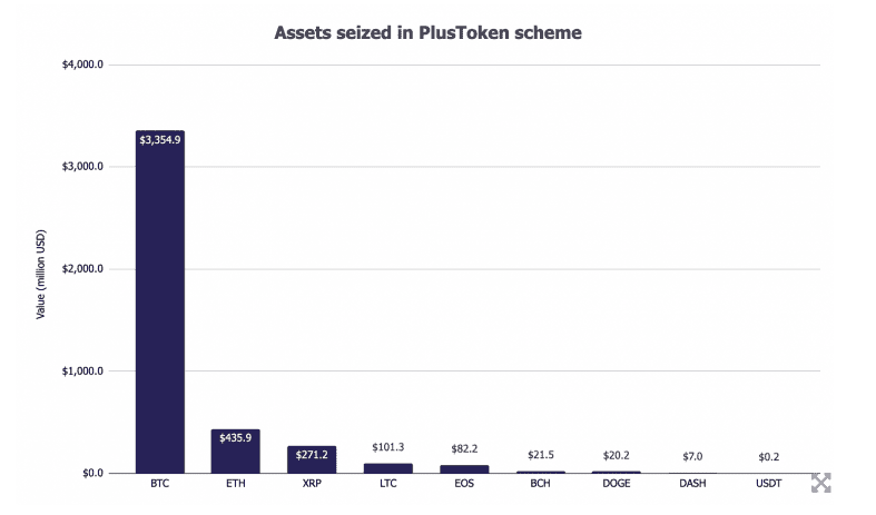 ตำรวจจีนยึด Crypto มูลค่า 4.2 พันล้านดอลลาร์ จากการปราบปรามแชร์ลูกโซ่ PlusToken