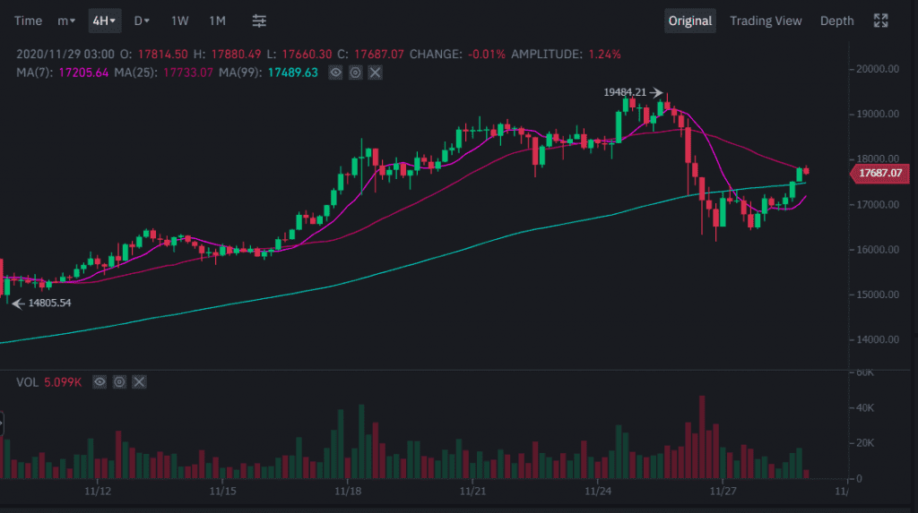 Bitcoin เริ่มปรับตัวขึ้น แต่จะกลับไปที่