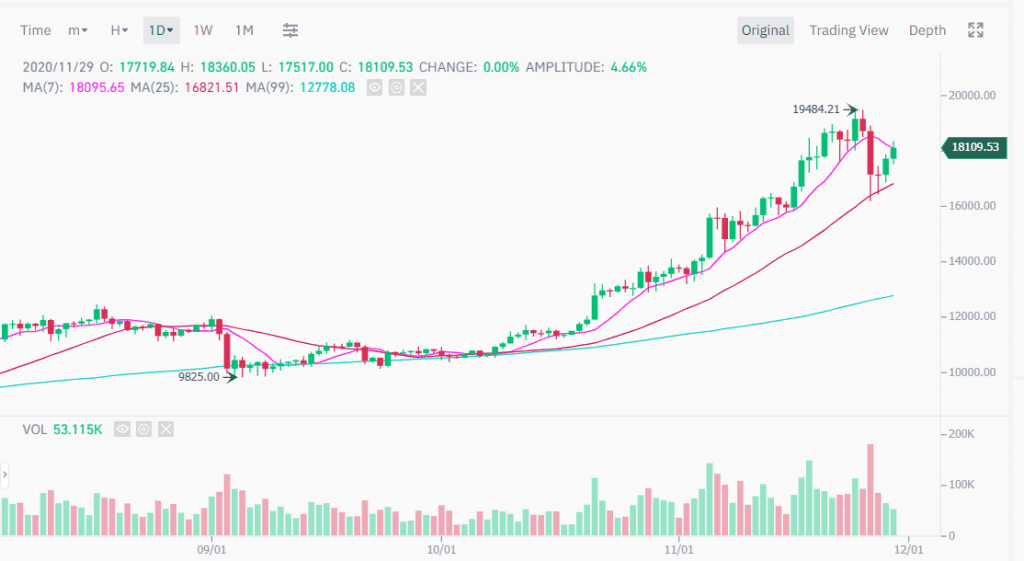 Bull trap? นักเทรดยังคงเตือนให้ระวัง หลังจากราคา Bitcoin ดีดตัวขึ้นถึงระดับ 18,000 ดอลลาร์