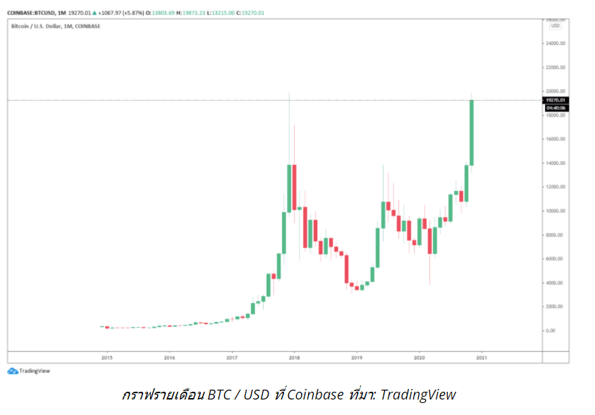 ทำไมราคา Bitcoin ถึงยังไม่แตะระดับสูงสุดใหม่ตลอดกาลในเดือนธันวาคม 2017