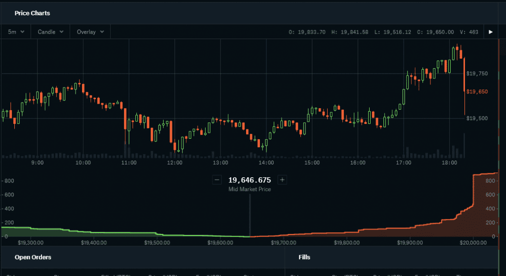 Bitcoin แตะระดับสูงสุดใหม่บน Coinbase แล้วเรียบร้อย ถือเป็นจุดเริ่มต้นของยุคใหม่อย่างแท้จริง