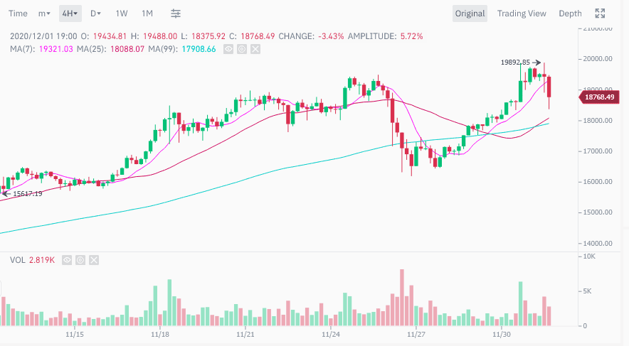 Bitcoin ร่วงลงต่ำกว่า