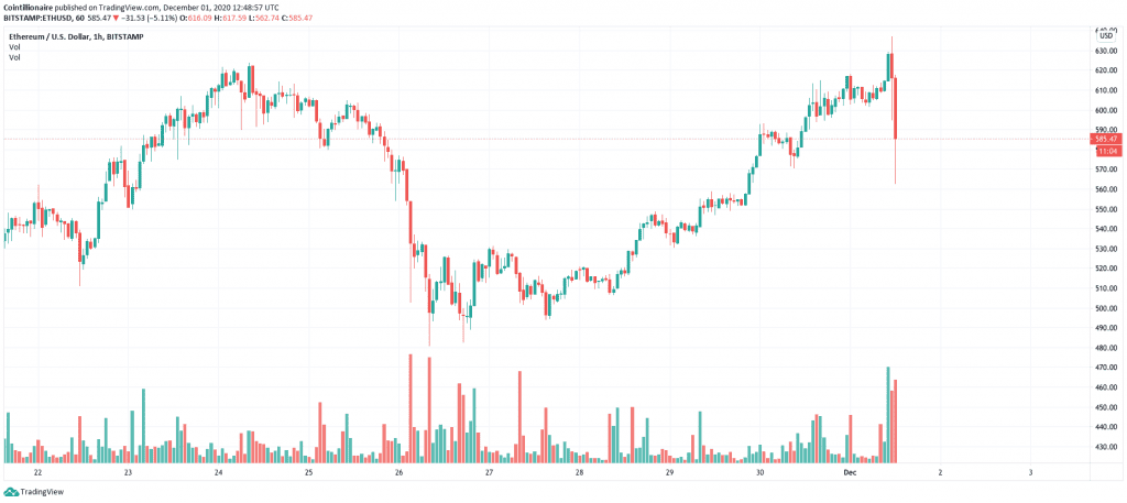 Bitcoin ร่วงลงต่ำกว่า