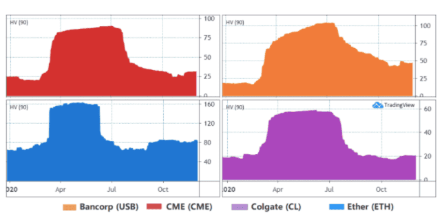 Market cap ของ Ethereum แซงหน้า GM, CME และ tech stocks แล้ว - ใครจะเป็นรายต่อไป?