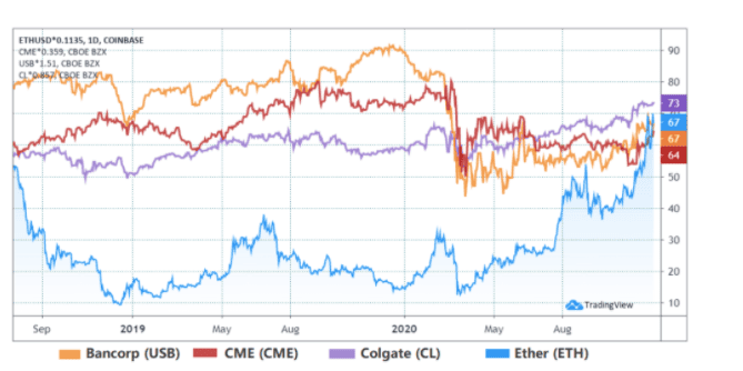 Market cap ของ Ethereum แซงหน้า GM, CME และ tech stocks แล้ว - ใครจะเป็นรายต่อไป?