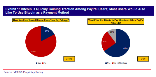 ผู้ใช้ PayPal 20% ซื้อขาย Bitcoin ผ่านทางแอพของ PayPal