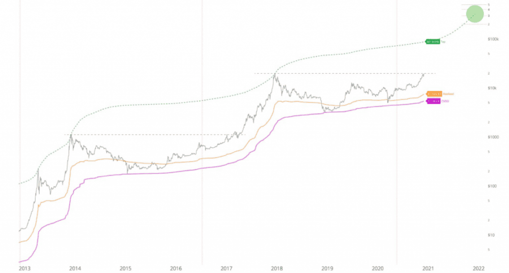 ราคา Bitcoin ที่แตะ 9 ล้านบาท ภายใน 1 ปี "ไม่ใช่สิ่งที่เป็นไปไม่ได้" Willy Woo กล่าว