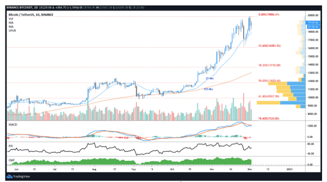 ราคา Bitcoin เริ่มพักตัว โดยเคลื่อนไหวอยู่ระหว่าง 18,200 ถึง 19,500 ดอลลาร์
