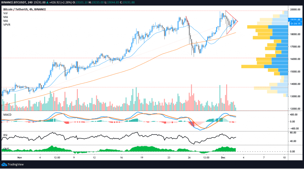 ราคา Bitcoin เริ่มพักตัว โดยเคลื่อนไหวอยู่ระหว่าง 18,200 ถึง 19,500 ดอลลาร์
