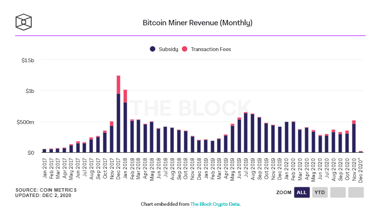 นักขุด Bitcoin ทำรายได้รวมมากกว่า 500 ล้านดอลลาร์ ในช่วงเดือนพฤศจิกายน