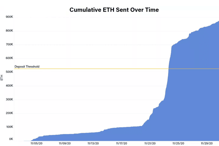 ความเสี่ยงและผลตอบแทนการ Staking บน Eth 2.0