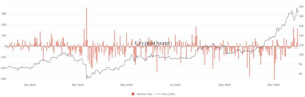 นักวิเคราะห์พบการโอน Bitcoin เข้าเว็บเทรดของวาฬเพิ่มขึ้น ทำให้โอกาสที่ราคา BTC ร่วงสูงขึ้น