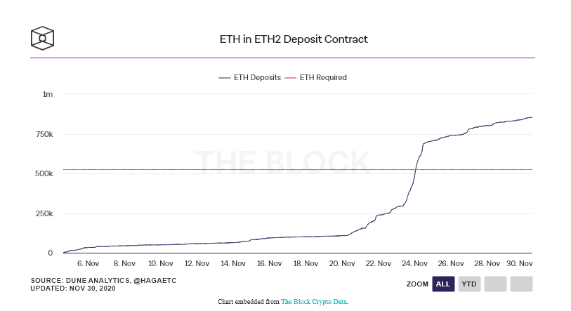 ยอด Stake Ethereum 2.0 ทะลุ 1 ล้าน ETH ไปแล้วเรียบร้อย