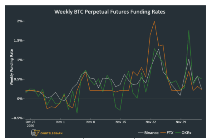 3 ตัวชี้วัดหลักที่น่าจับตามอง เนื่องจากราคา Bitcoin กำลังพยายามที่จะแตะระดับสูงสุดที่ 20,000 ดอลลาร์