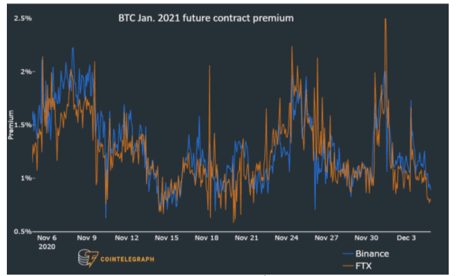 3 ตัวชี้วัดหลักที่น่าจับตามอง เนื่องจากราคา Bitcoin กำลังพยายามที่จะแตะระดับสูงสุดที่ 20,000 ดอลลาร์